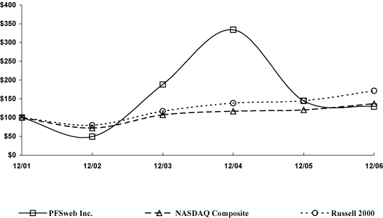 (PERFORMANCE GRAPH)